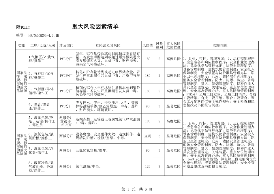 01.公司重大风险清单 (2).xls_第1页