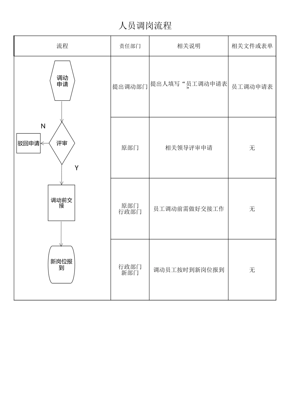 02-【管理流程】-15-员工调岗流程图 (2).xlsx_第1页