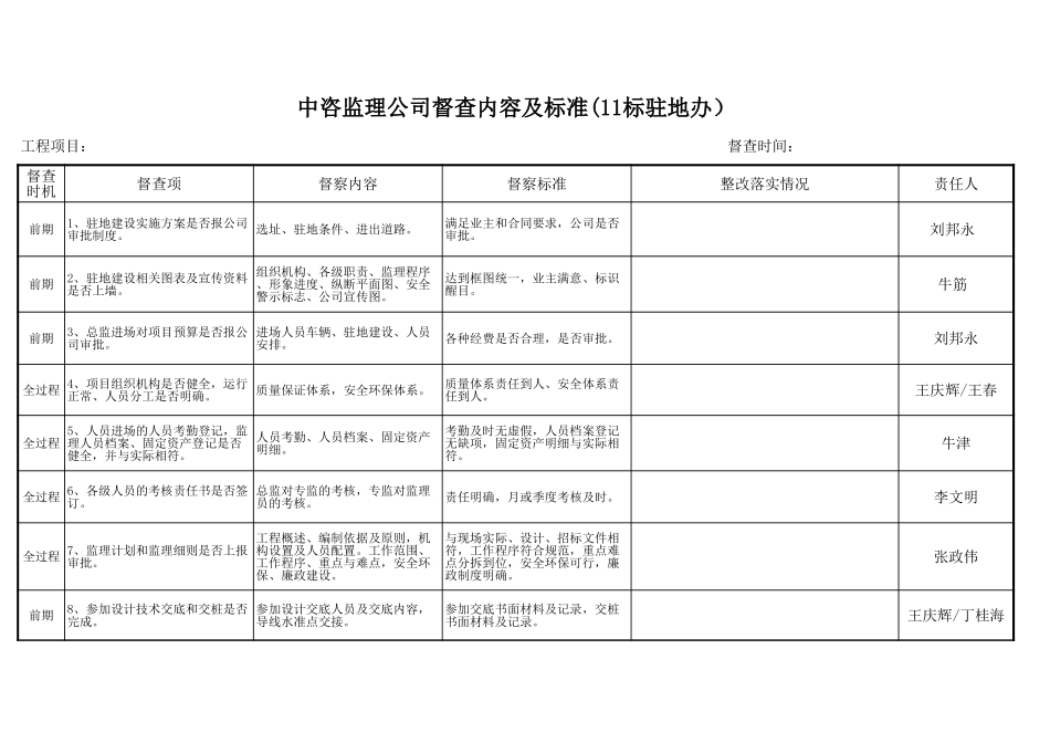02-【管理表格】-08-督查内容及标准 (2).xls_第1页