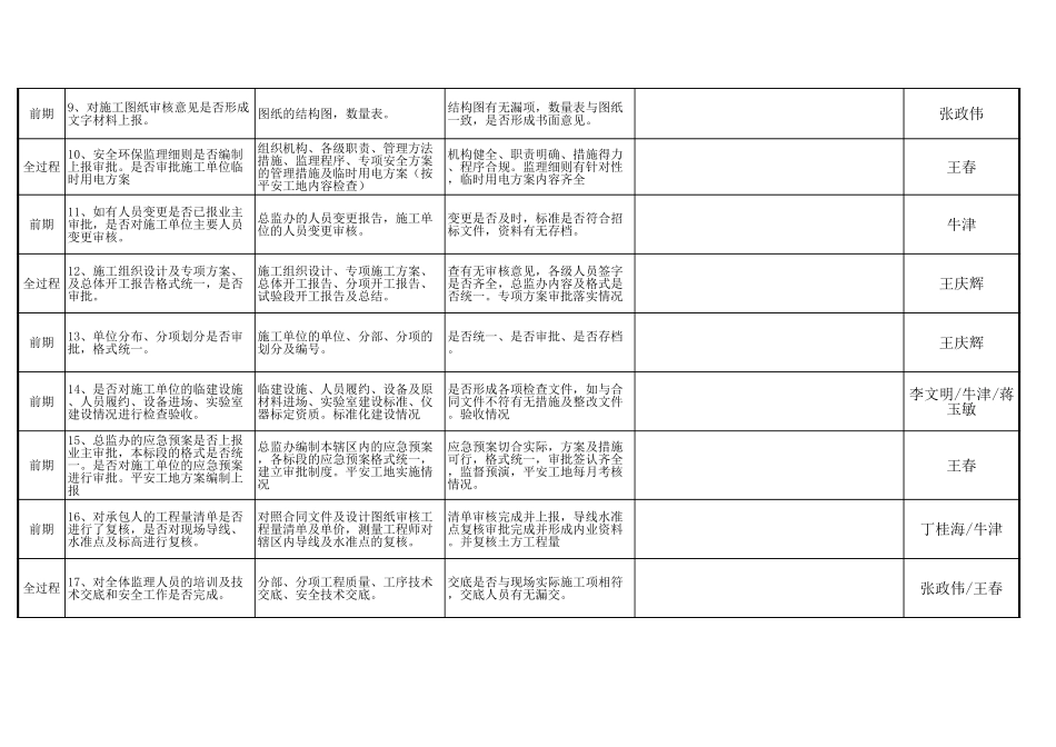 02-【管理表格】-08-督查内容及标准 (2).xls_第2页