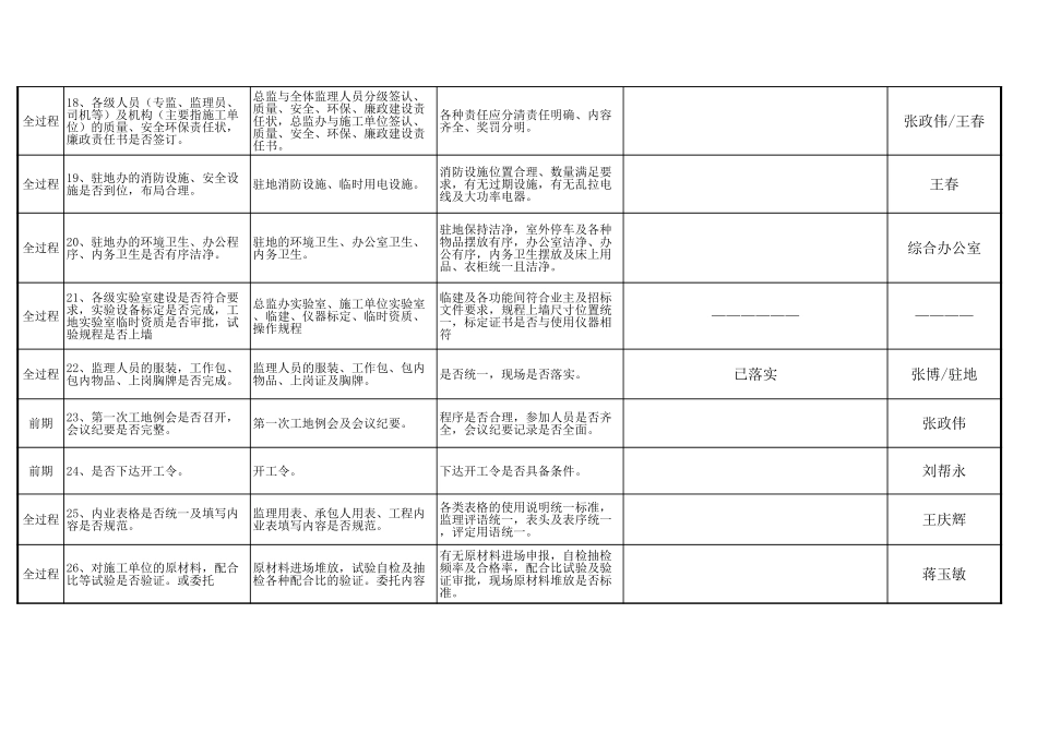 02-【管理表格】-08-督查内容及标准 (2).xls_第3页