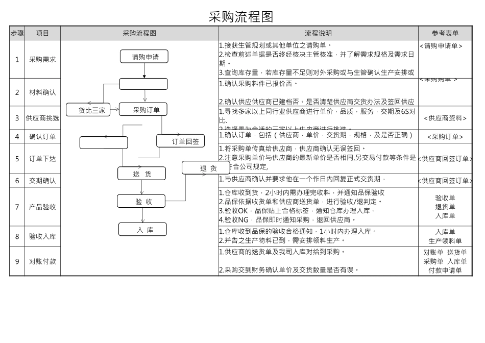 05 -采购作业流程图 (2).xlsx_第1页
