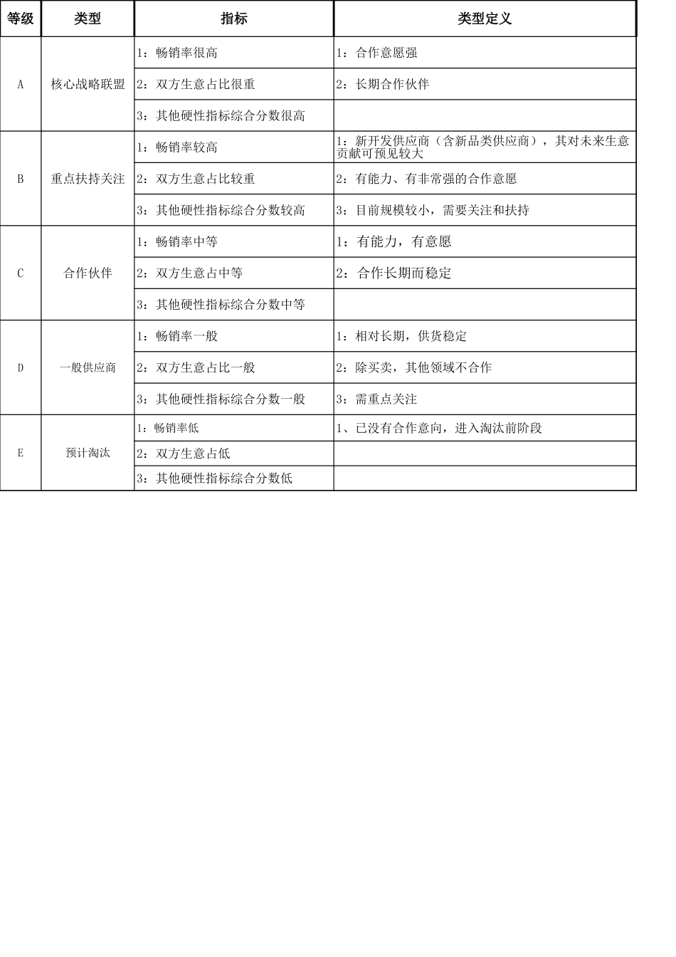 02供应商等级定义.xls_第1页