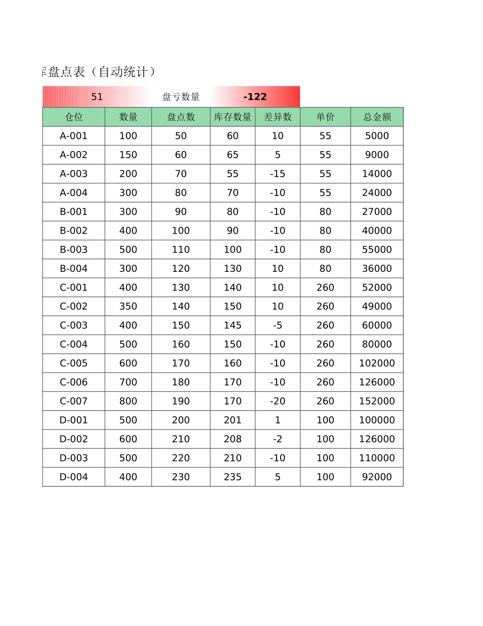 03-【管理表格】-19-仓库盘点表（自动统计） (2).xlsx_第2页