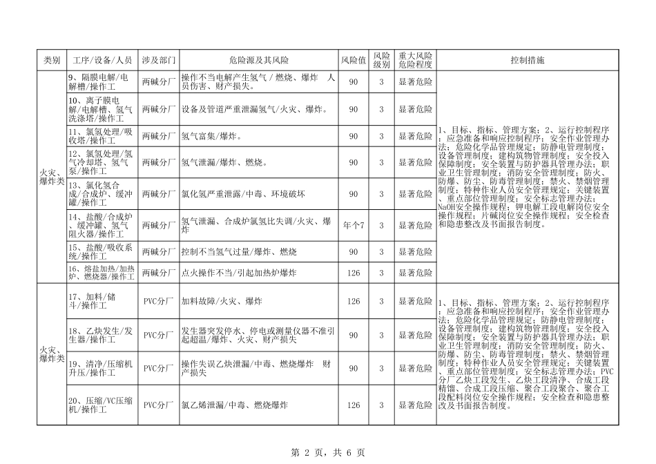 05-XX公司202X 年重大风险清单 (2).xls_第2页