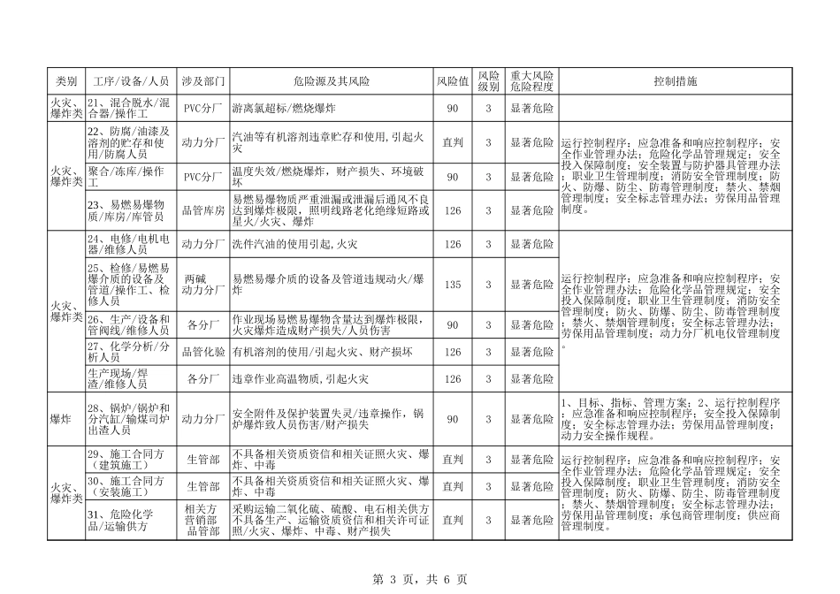 05-XX公司202X 年重大风险清单 (2).xls_第3页