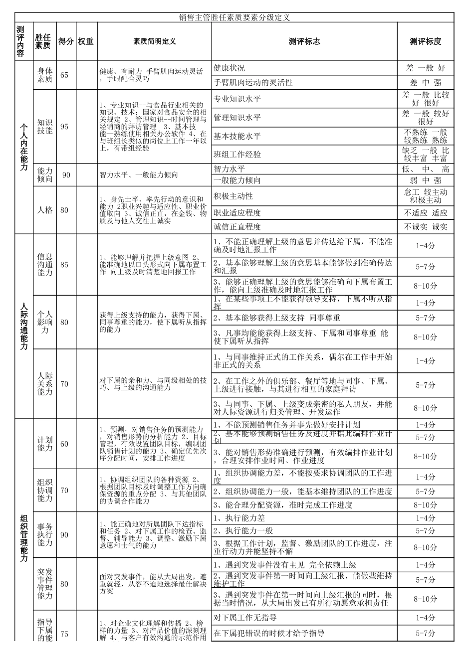 5、销售主管胜任能力素质模型.xls_第1页