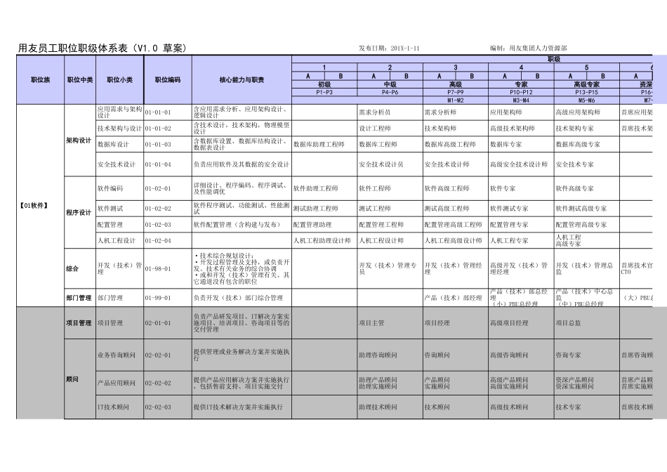 7-用友员工职位职级体系表(V1.0-草案).xls_第3页