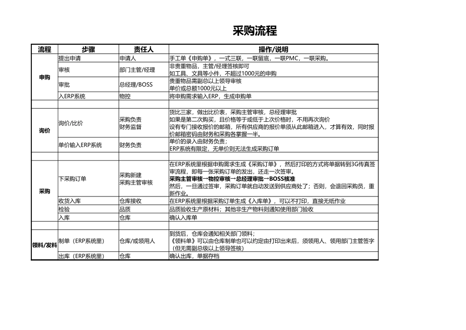 08 -完整采购流程-明细 (2).xlsx_第1页