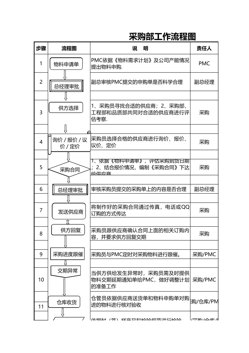 04 -采购管理流程图.xlsx (2).xls_第1页