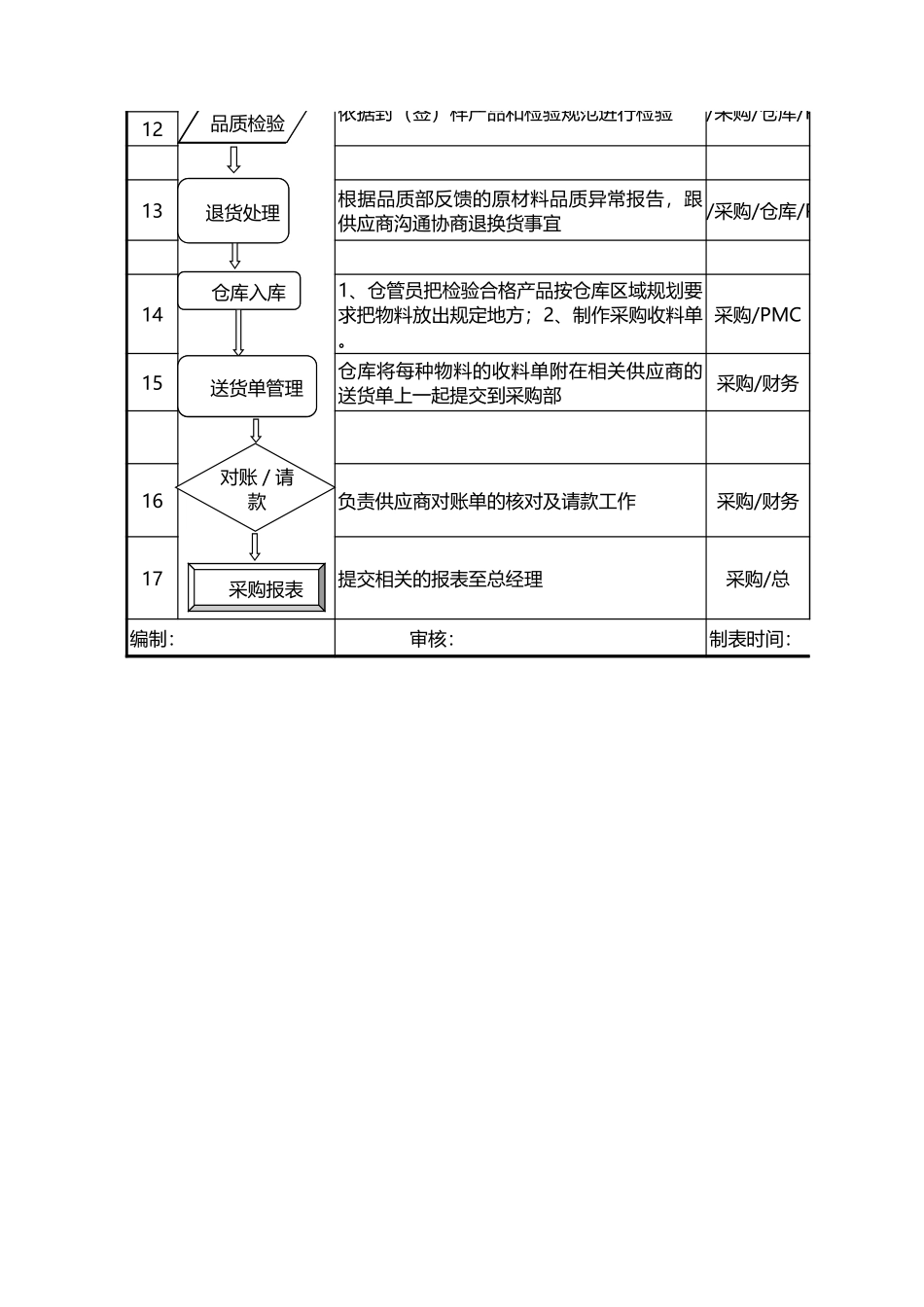 04 -采购管理流程图.xlsx (2).xls_第2页