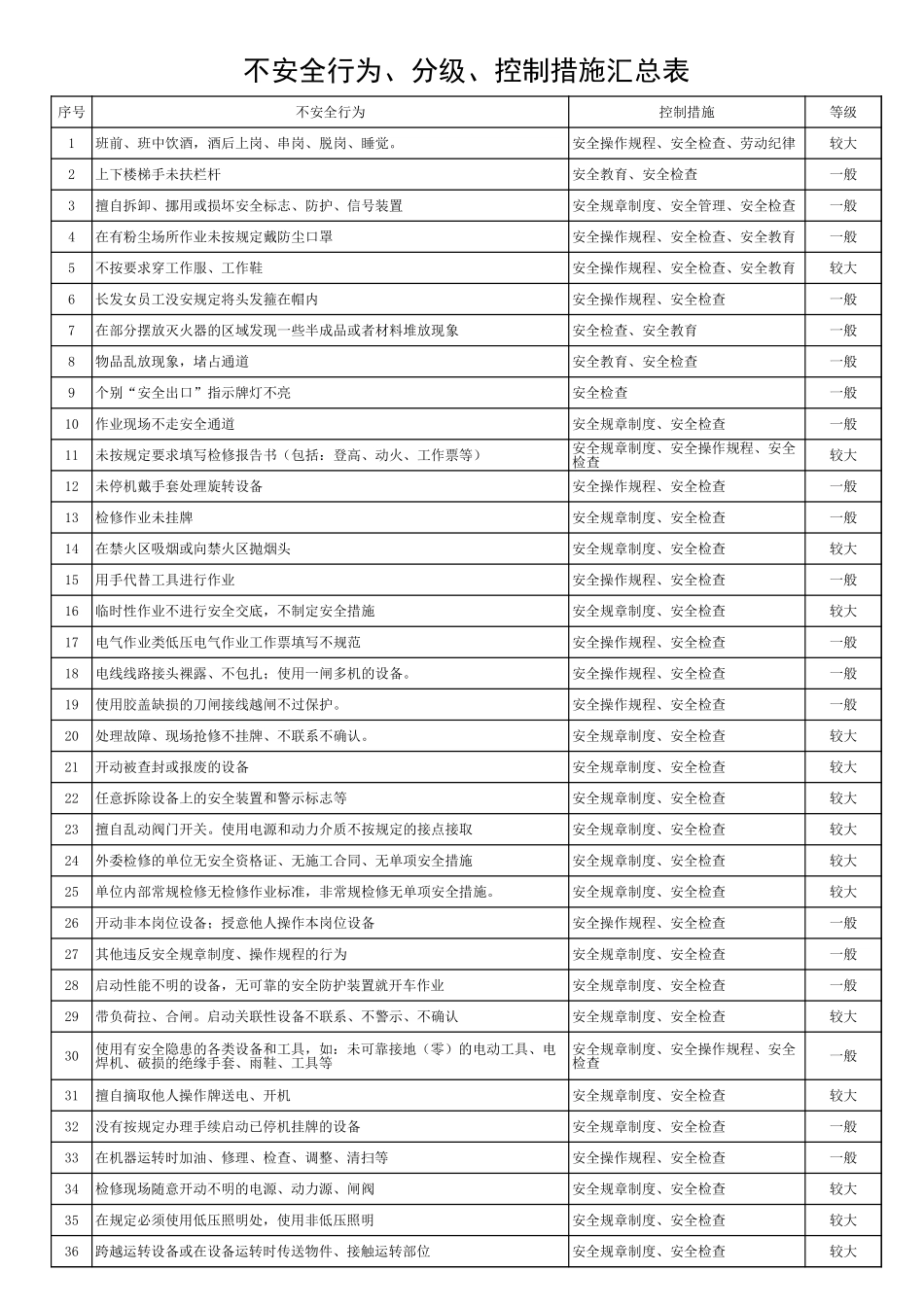 2.不安全行为、分级、控制措施汇总表 (2).xls_第1页
