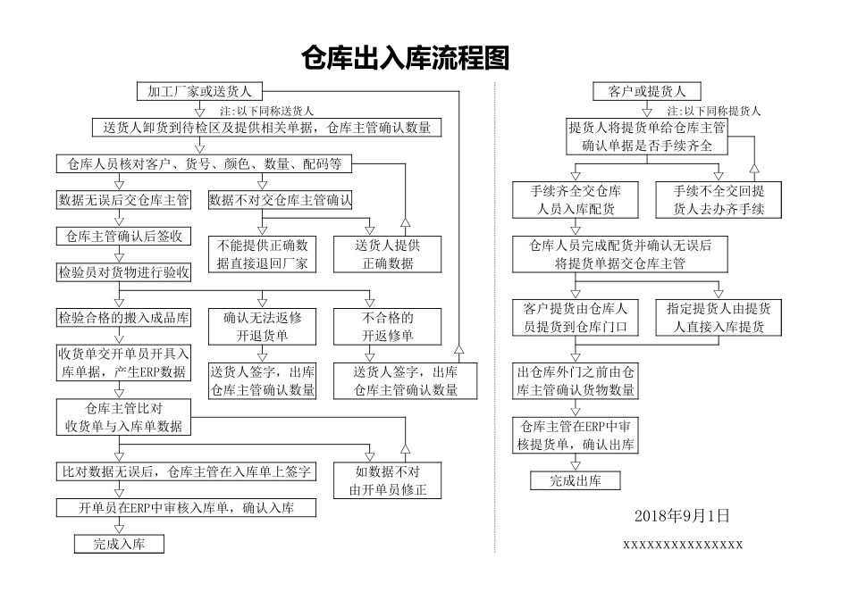 04-【管理流程】-02-仓库出入库流程图.xlsx (2).xls_第1页