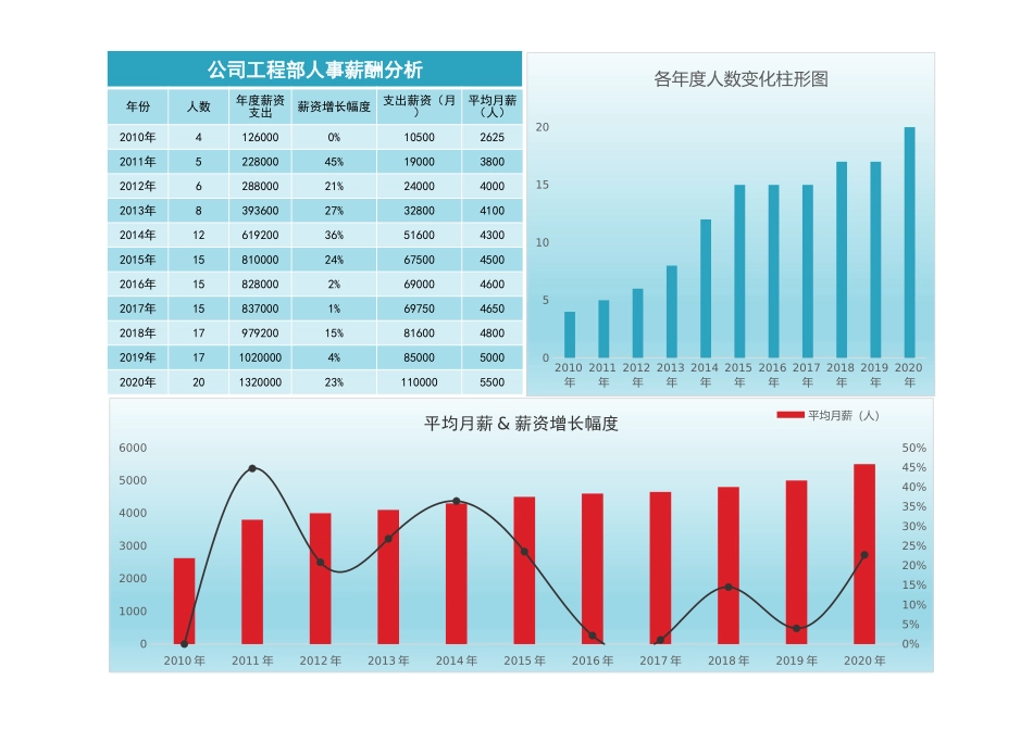 8 公司工程部人事薪酬分析.xlsx_第1页