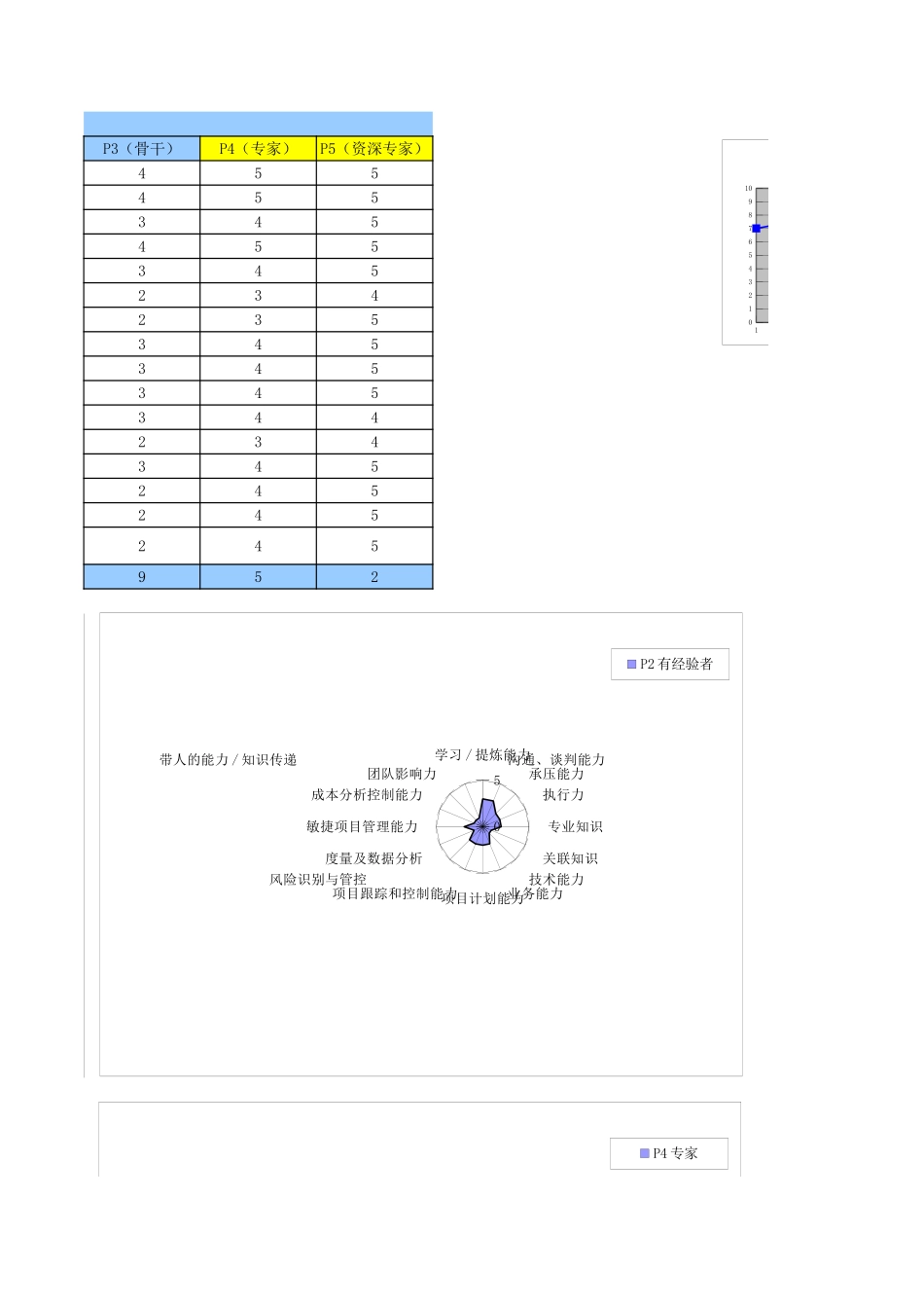 6、腾讯项目经理能力素质模型图 (2).xls_第3页
