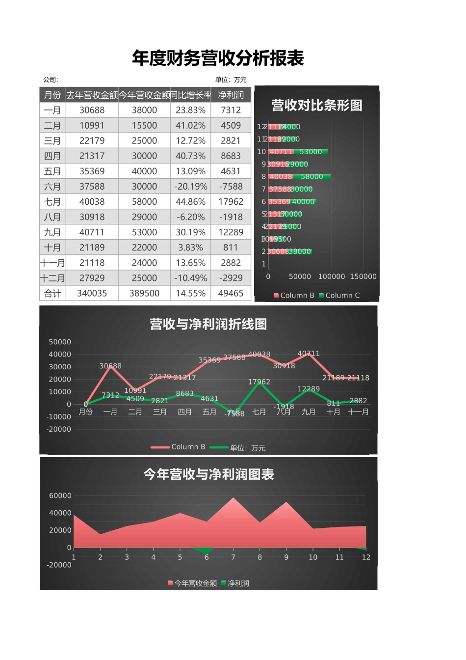 11年度财务营收分析报表 (2).xlsx_第1页