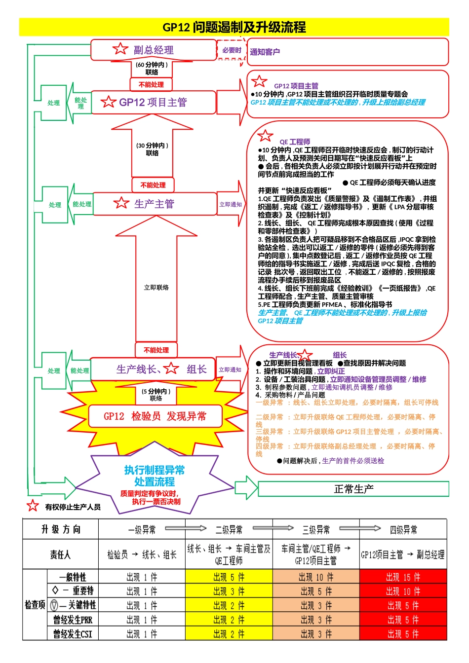 10 GP12问题遏制及升级流程 (2).xlsx_第1页