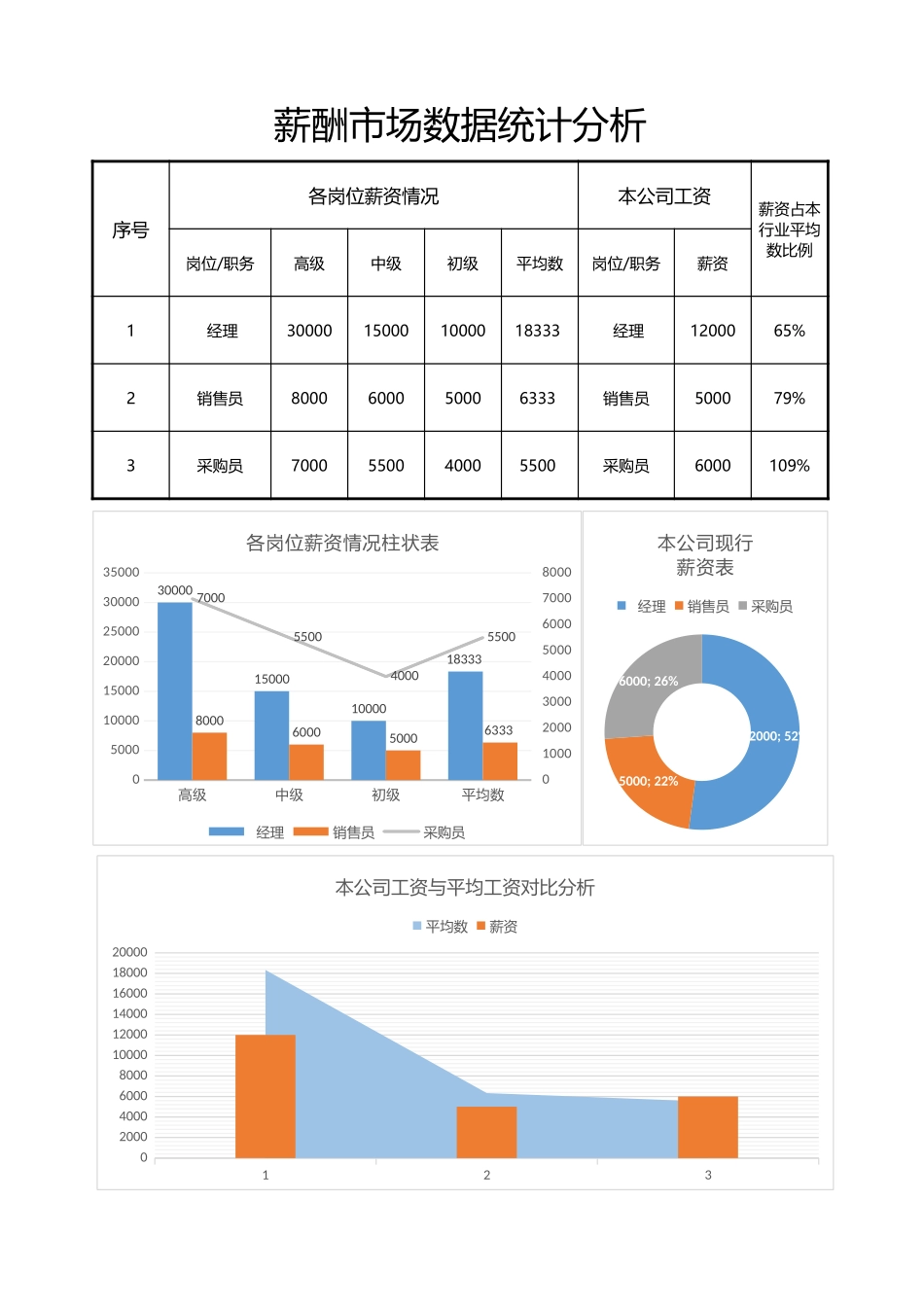 7 薪酬市场数据统计分析.xlsx_第1页