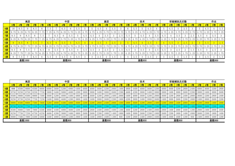 6-职等薪点表（模板）.xls_第2页