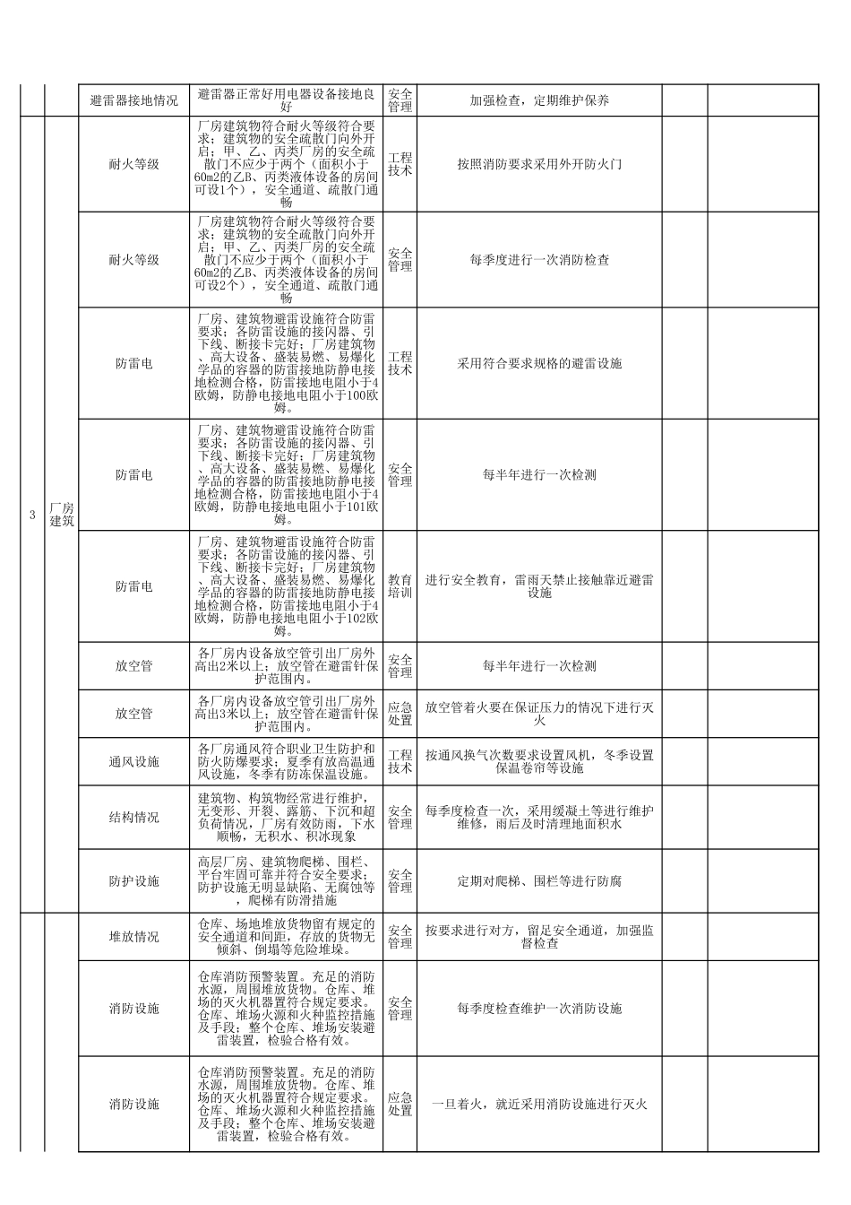 7-企业隐患排查全套表格-现场类节假日隐患排查表（国庆节、春节） (2).xls_第2页