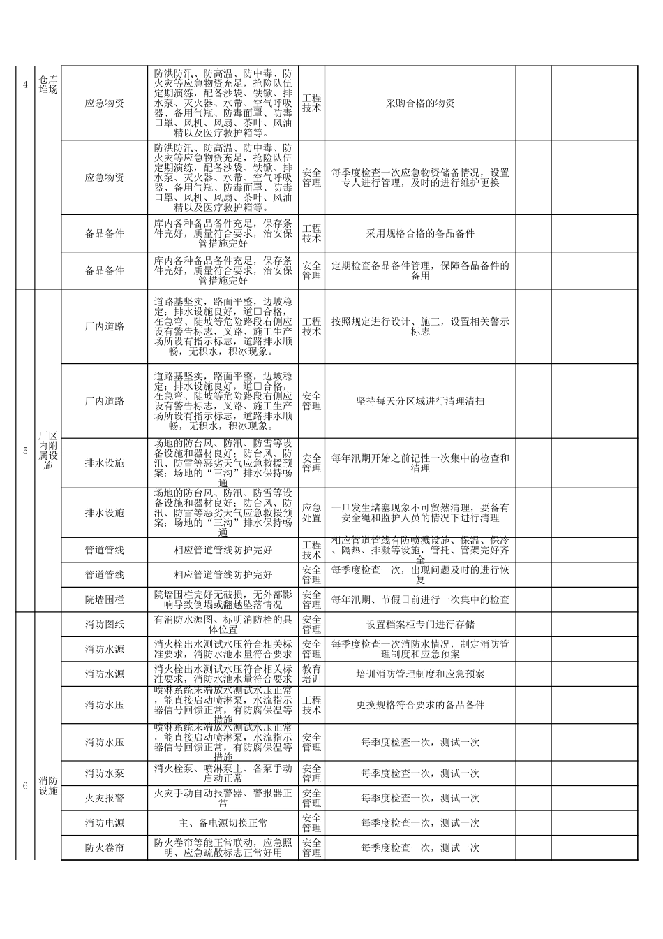 7-企业隐患排查全套表格-现场类节假日隐患排查表（国庆节、春节） (2).xls_第3页