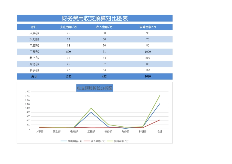 21财务费用收支预算折线分析图表.xlsx_第1页