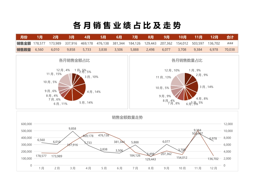 12 -各月销售业绩占比及走势excel表格模板 (2).xlsx_第1页