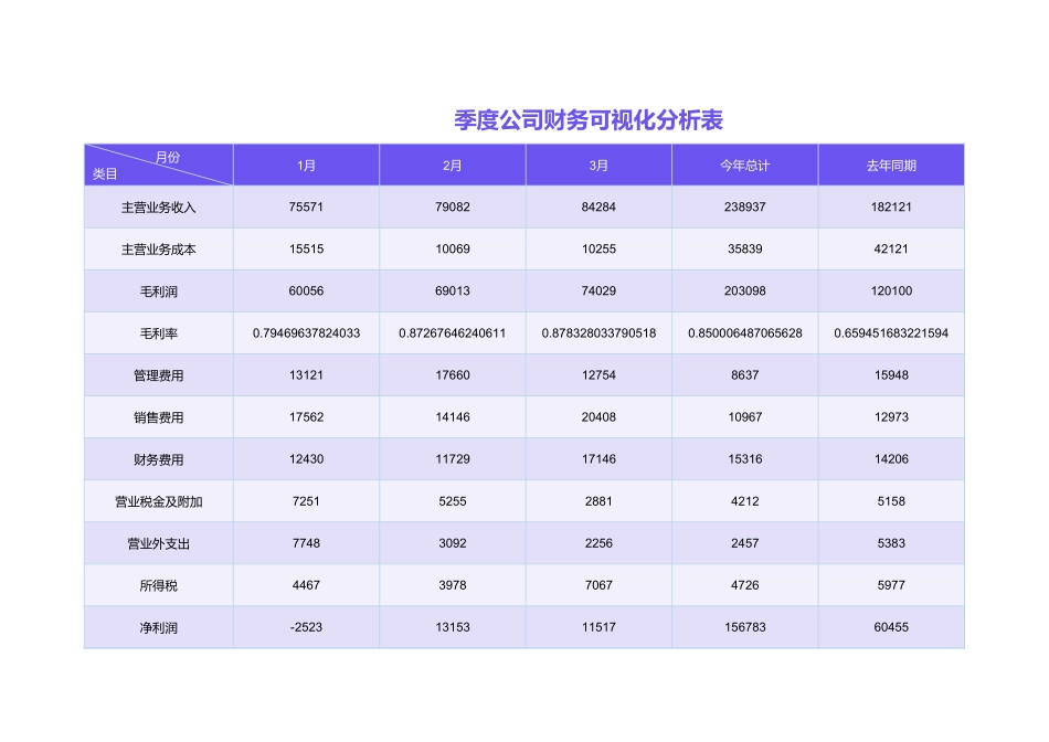 13季度收支利润财务数据可视化分析 (2).xlsx_第1页