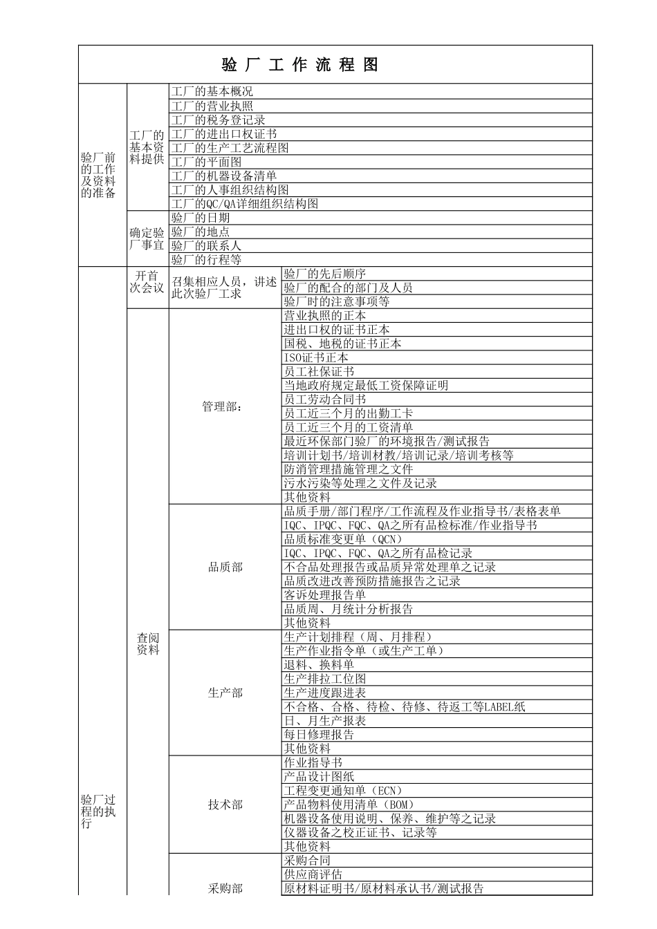 10 -供应商审验厂工作要点及步骤流程图.xlsx (2).xls_第1页