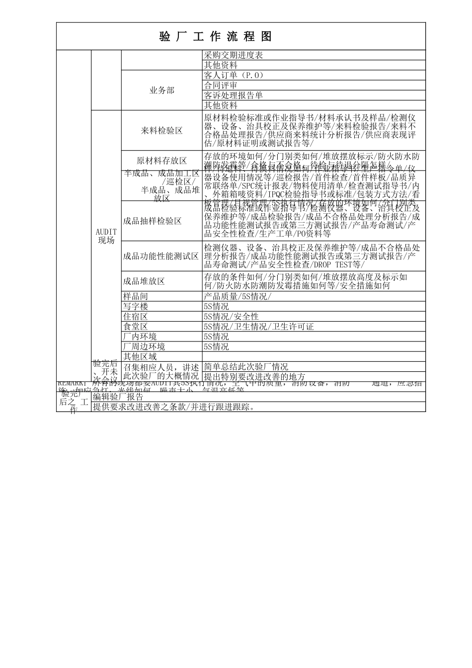 10 -供应商审验厂工作要点及步骤流程图.xlsx (2).xls_第2页