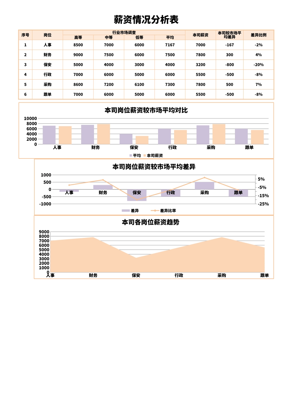 15 薪资情况分析表.xlsx_第1页