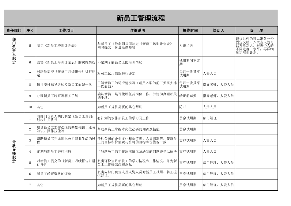 14-新员工管理流程－各角色职责说明 (2).xls_第2页