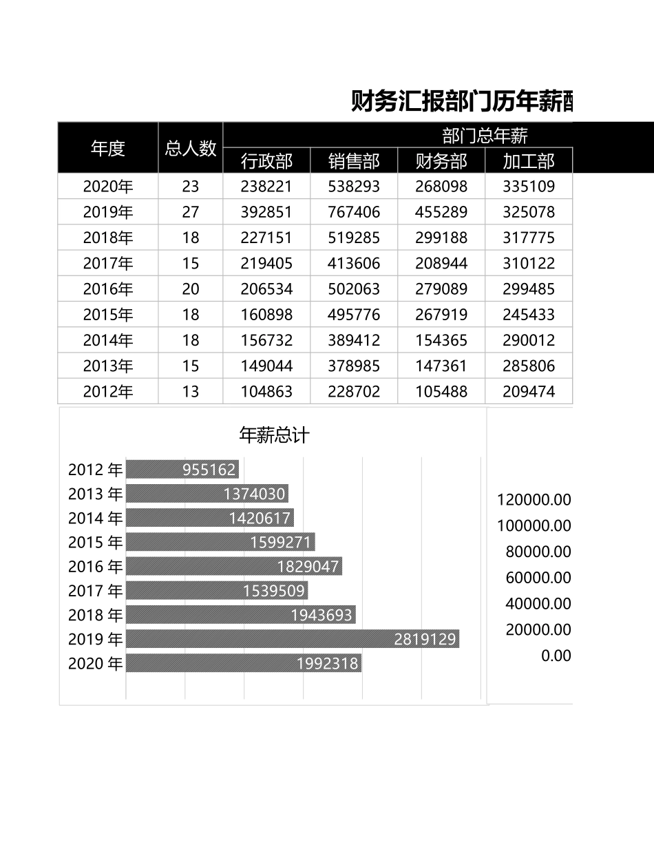 35 财务汇报部门历年薪酬统计图表.xlsx_第1页