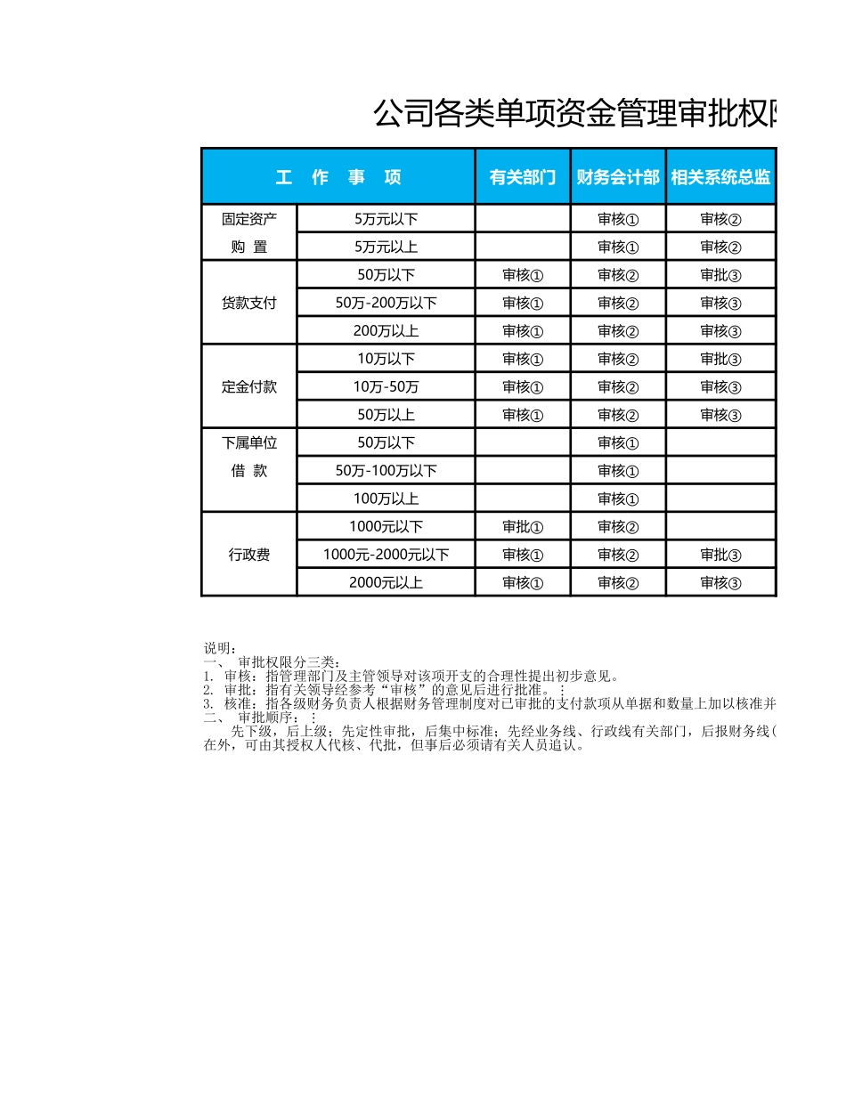 23 -公司各类单项资金审批权限表 (2).xlsx_第1页