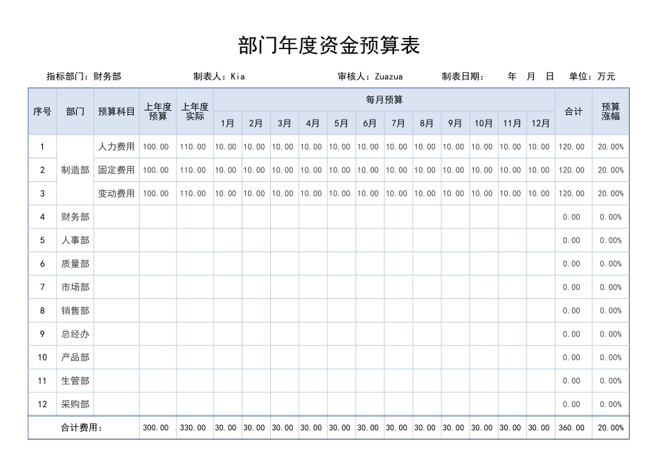 40部门年度资金预算表.xlsx_第1页