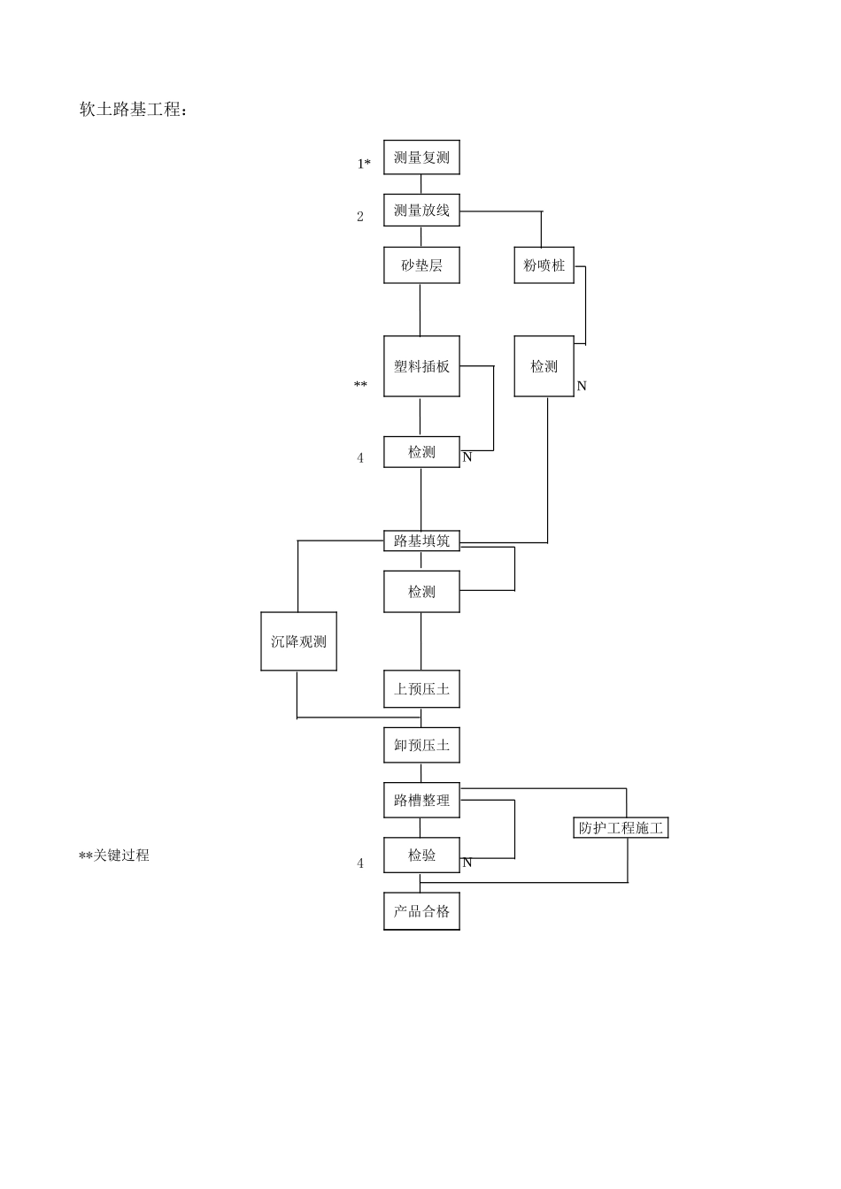 23-2公路工程施工管理表格（.XLS_第1页