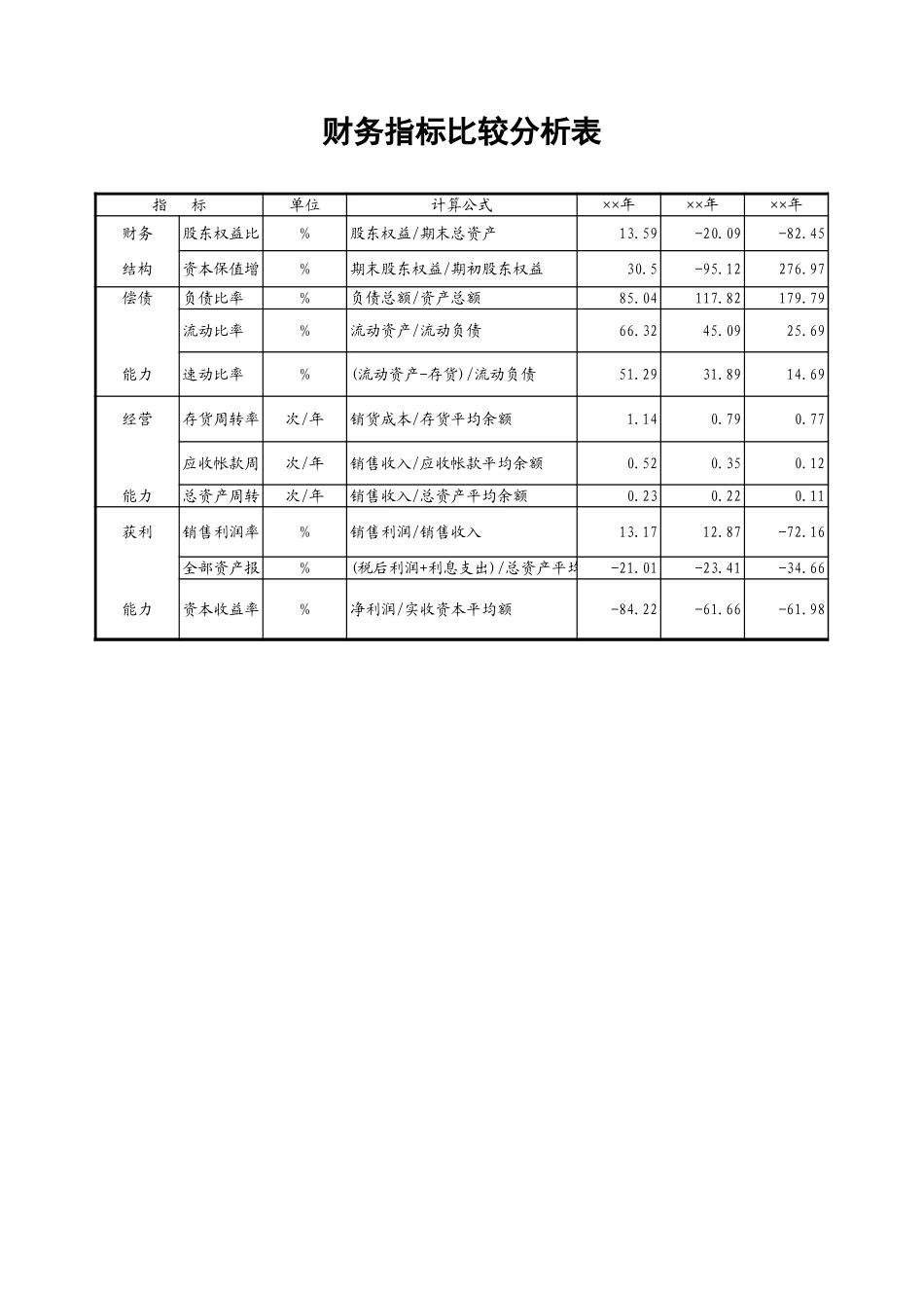 15财务指标比较分析表模板 (2).xls_第1页