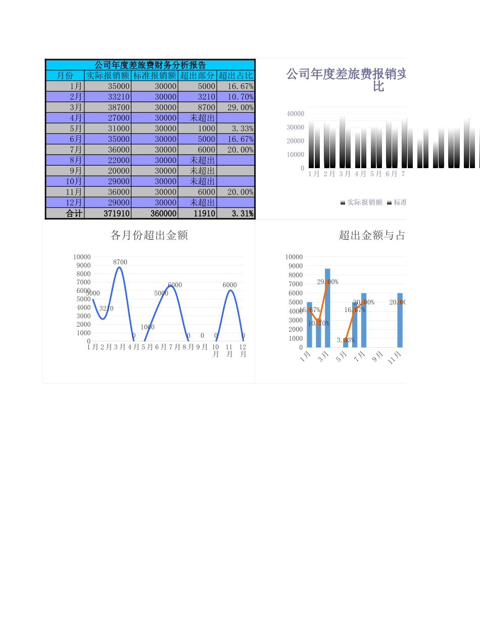 16公司年度差旅费报销财务分析报告（函数自动生成图表） (2).xls_第1页