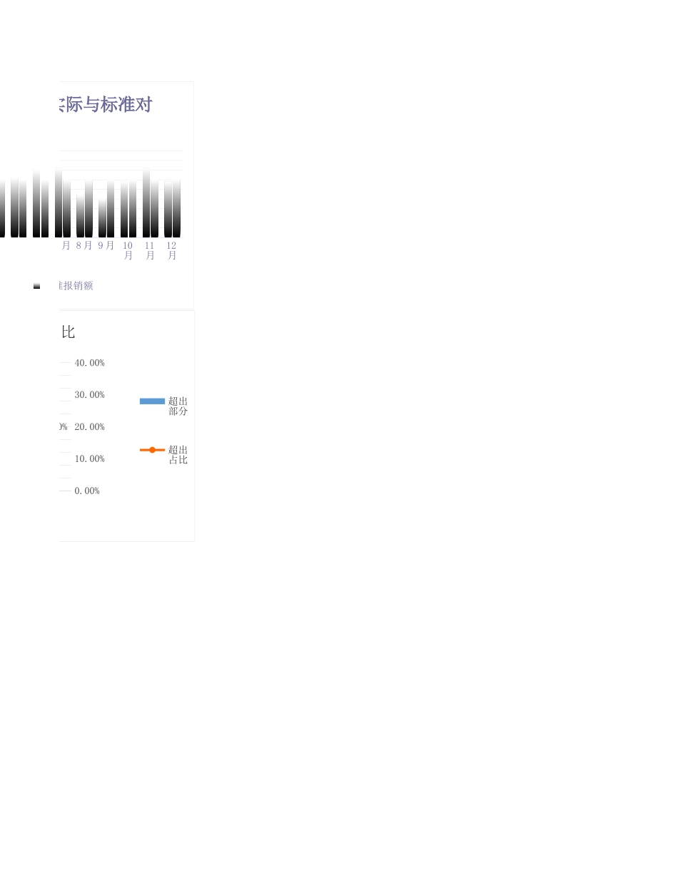 16公司年度差旅费报销财务分析报告（函数自动生成图表） (2).xls_第2页
