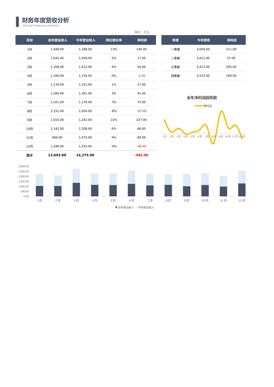 19年度财务营收分析 (2).xlsx_第1页