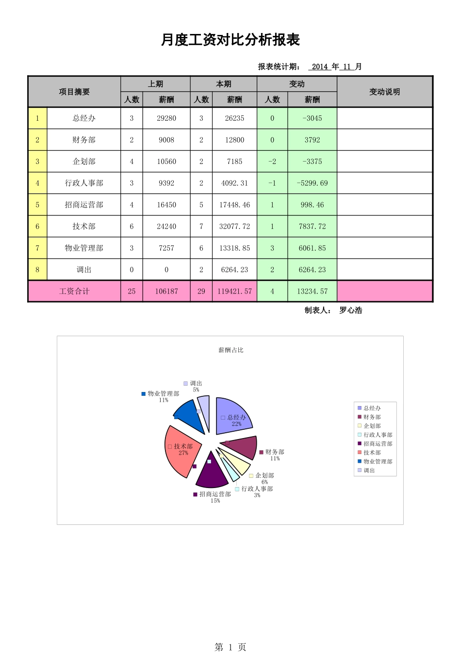 48 工资对比分析报表模板.xls_第1页