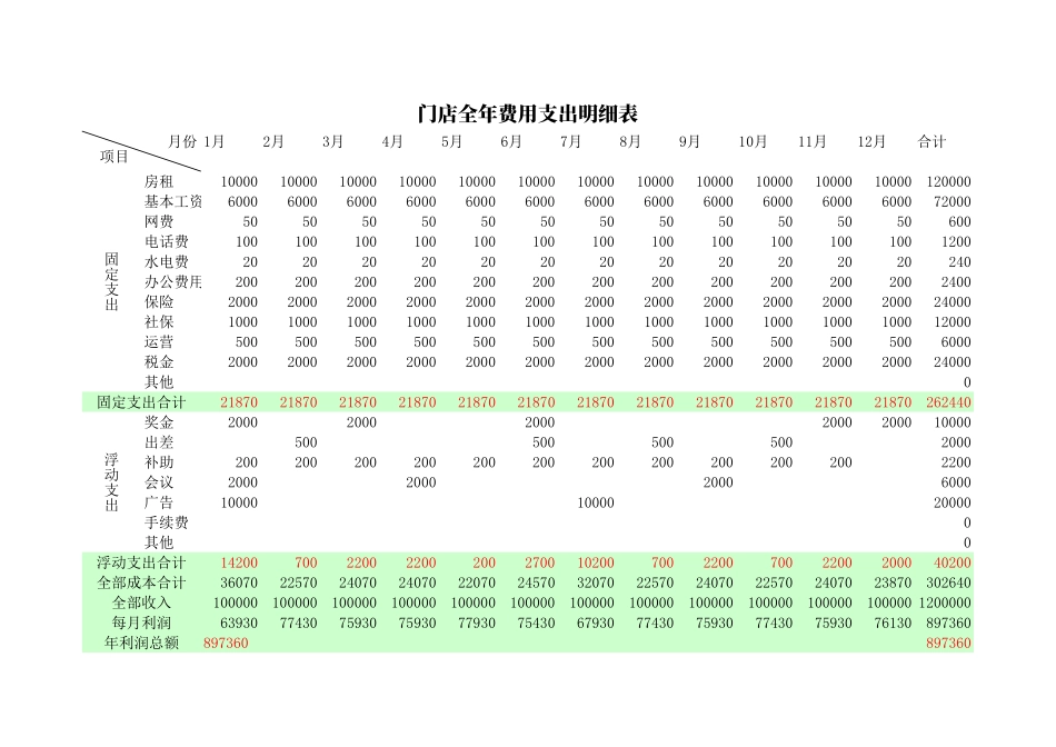 20门店全年费用支出明细表模板.xls_第1页