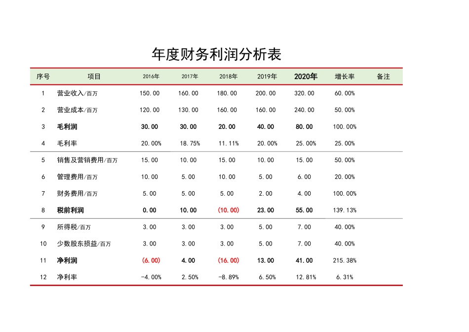 35年度财务利润分析表 (2).xlsx_第1页