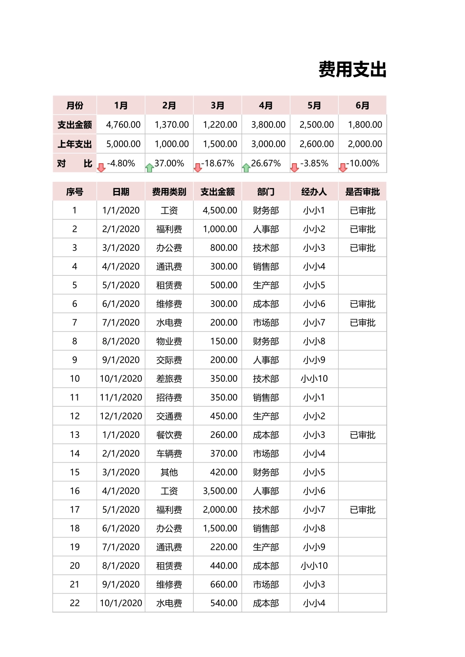 43年度费用支出管理表.xlsx_第1页