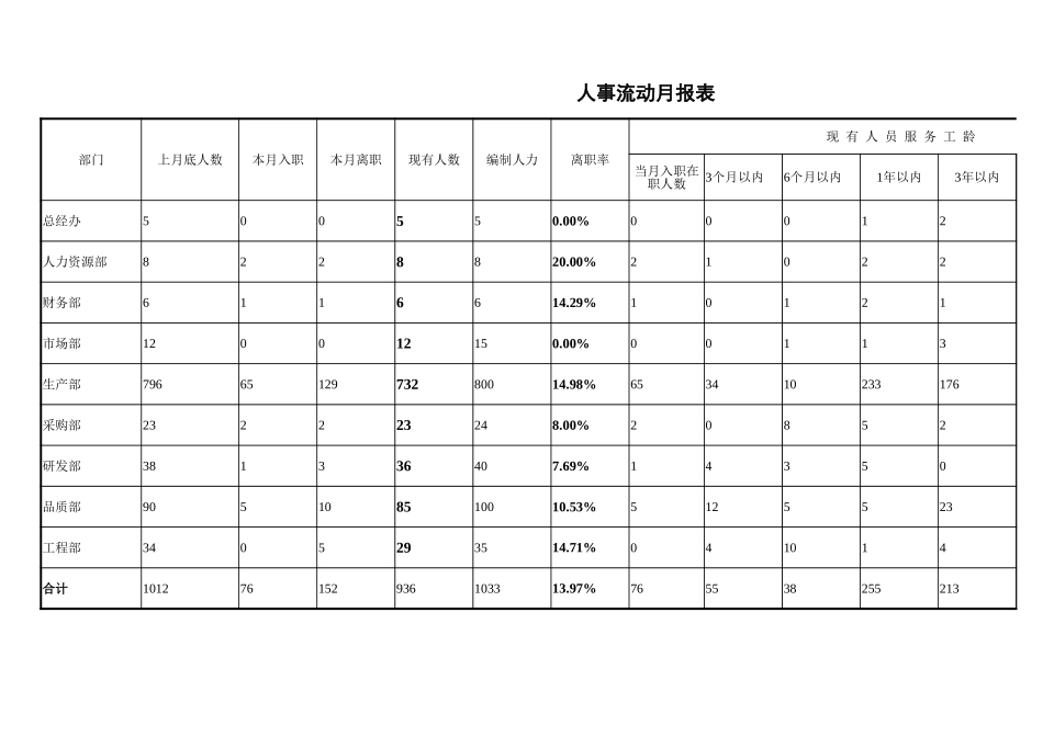 33人事流动月报.xlsx_第1页