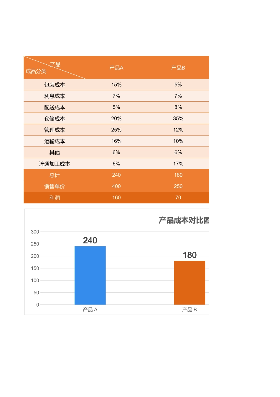72产品成本利润对比分析.xlsx_第1页