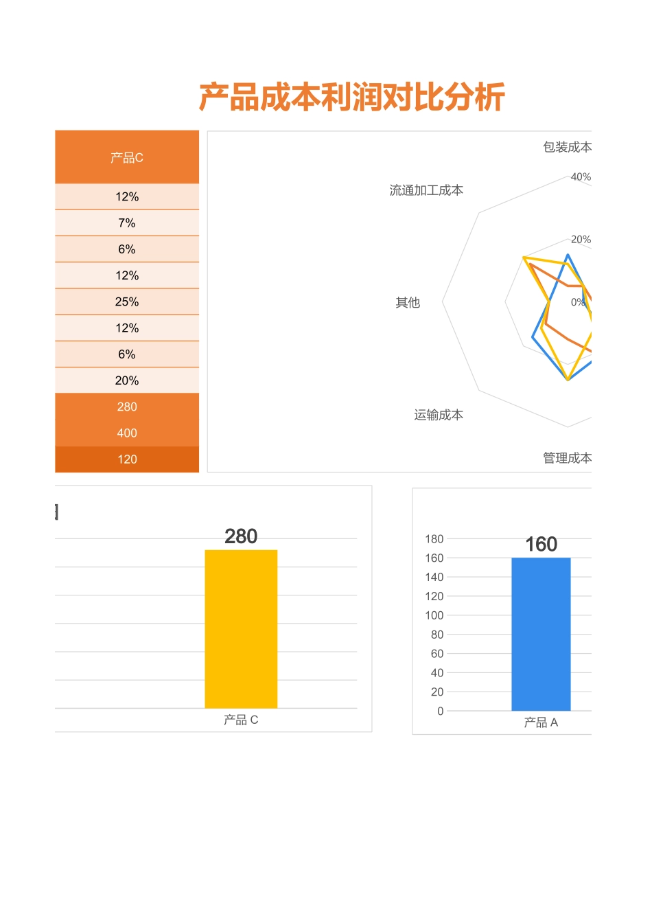 72产品成本利润对比分析.xlsx_第2页