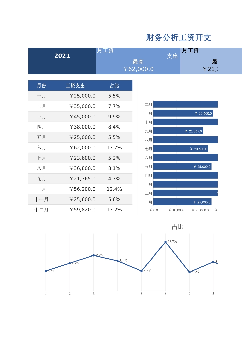 38 财务分析工资年度开支表.xlsx_第1页