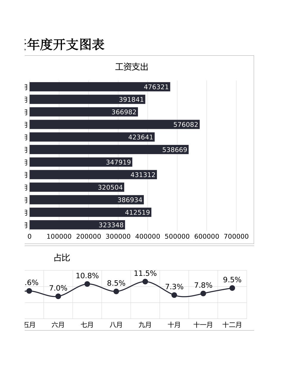 31 财务分析工资年度开支图表.xlsx_第2页