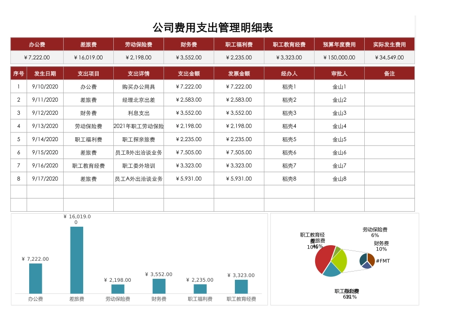 72公司费用支出管理明细表.xlsx_第1页
